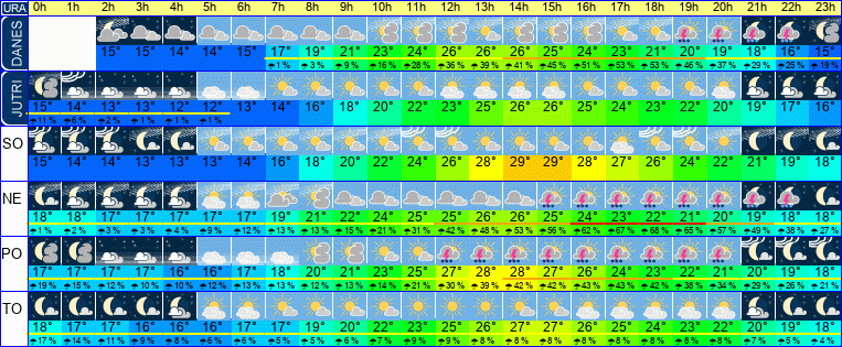 Wetter pro Stunde 7 Tage