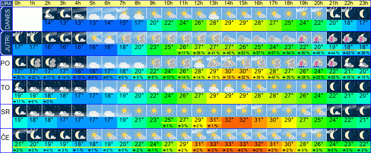 Wetter pro Stunde 7 Tage