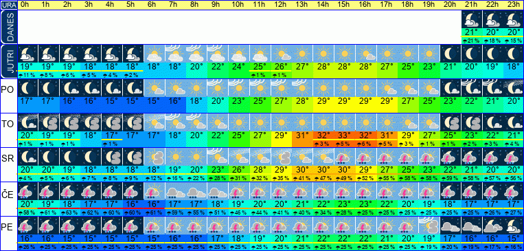 Wetter pro Stunde 7 Tage