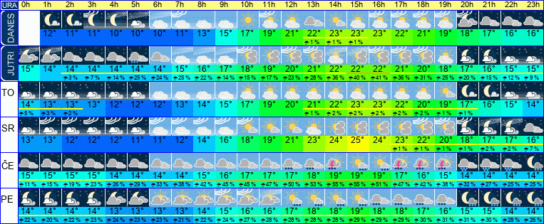 Wetter pro Stunde 7 Tage