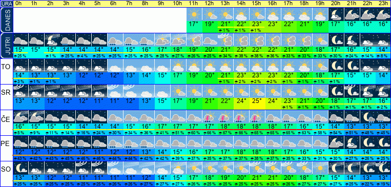 Wetter pro Stunde 7 Tage