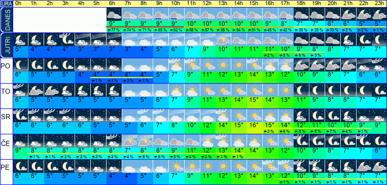 Wetter pro Stunde 7 Tage
