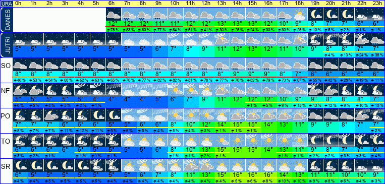 Wetter pro Stunde 7 Tage