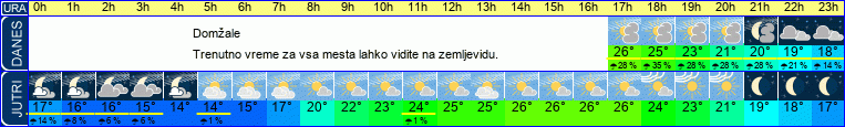 vreme