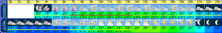vreme