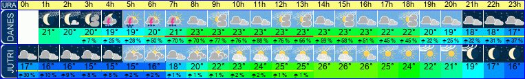 vreme