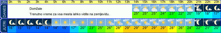 vreme
