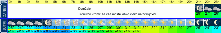 vreme