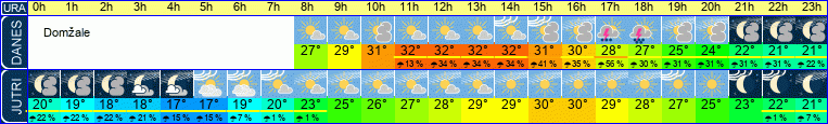 vreme