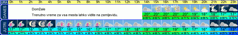 vreme