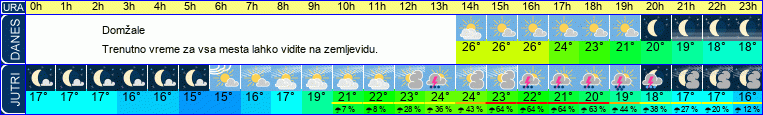 vreme