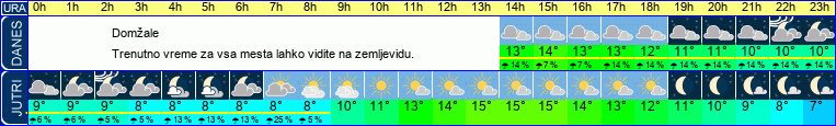vreme