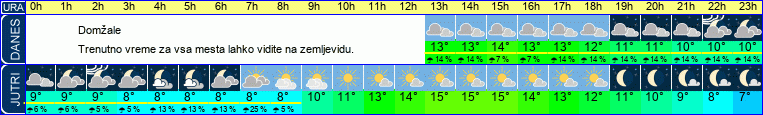 vreme