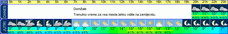 vreme