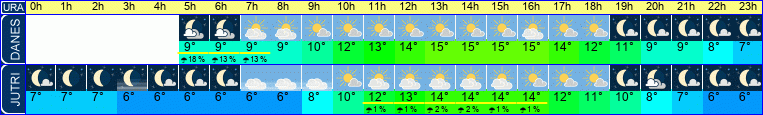vreme