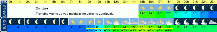 vreme