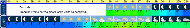 vreme