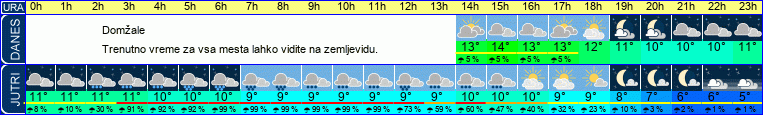 vreme