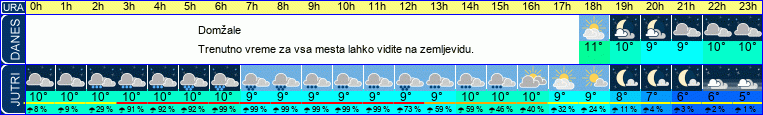 vreme