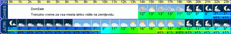 vreme