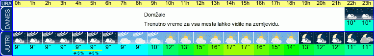 vreme