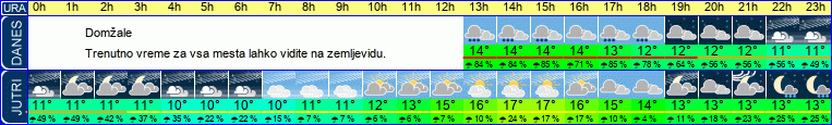 vreme