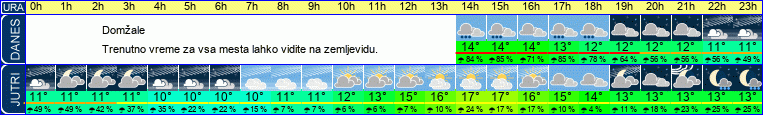 vreme