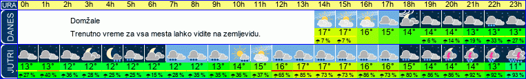 vreme