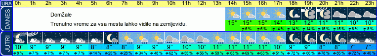 vreme