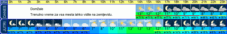 vreme