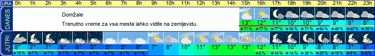 vreme