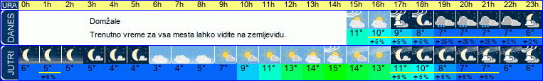 vreme