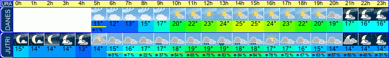 Wetter