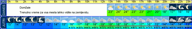 Wetter