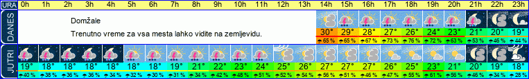 vreme