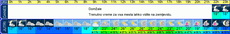 Wetter