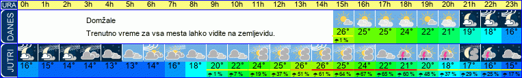 Wetter