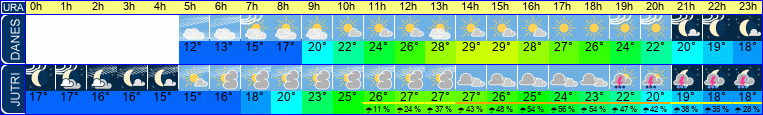 Wetter