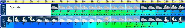 Wetter