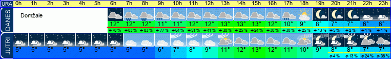 Wetter