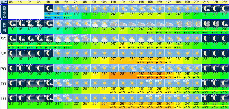 Wetter pro Stunde 7 Tage