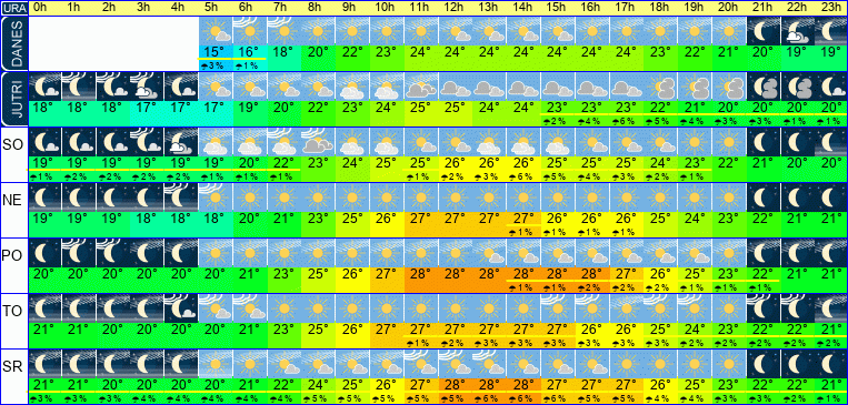 Wetter pro Stunde 7 Tage