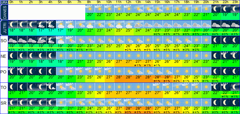 Wetter pro Stunde 7 Tage