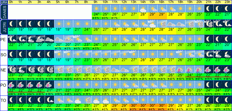 Wetter pro Stunde 7 Tage