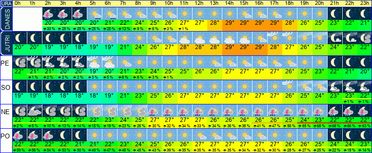 Wetter pro Stunde 7 Tage