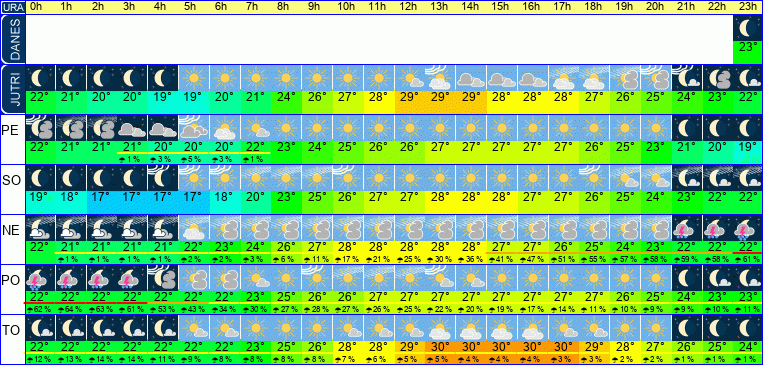 Wetter pro Stunde 7 Tage