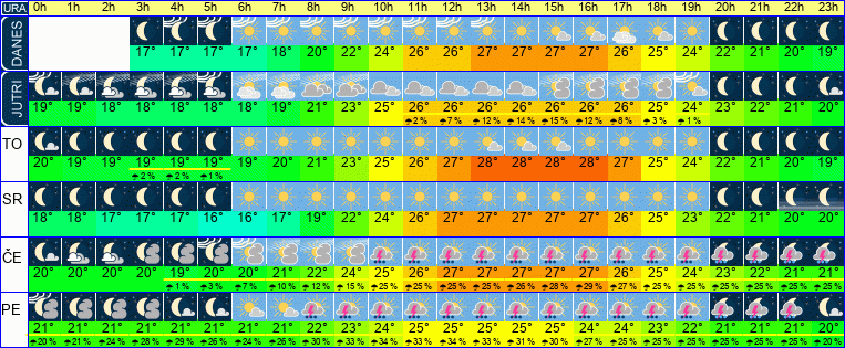 Wetter pro Stunde 7 Tage