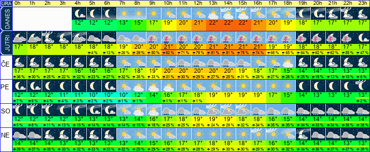 Wetter pro Stunde 7 Tage