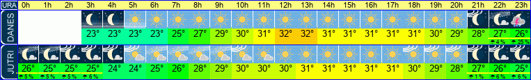 vreme