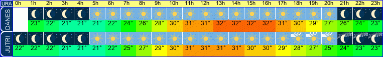 vreme